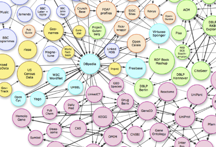 image of part of the linked data cloud